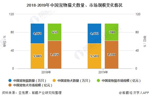 2018-2019年中國(guó)寵物貓犬?dāng)?shù)量、市場(chǎng)規(guī)模變化情況