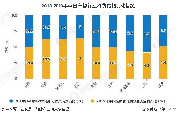 2018-2019年中國(guó)寵物行業(yè)消費(fèi)結(jié)構(gòu)變化情況