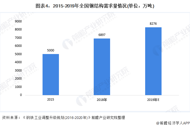 圖表4:2015-2019年全國鋼結(jié)構(gòu)需求量情況(單位：萬噸)