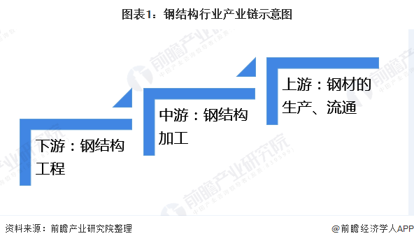 圖表1:鋼結(jié)構(gòu)行業(yè)產(chǎn)業(yè)鏈?zhǔn)疽鈭D