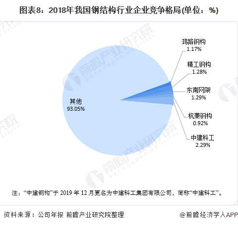 圖表8:2018年我國鋼結(jié)構(gòu)行業(yè)企業(yè)競爭格局(單位：%)