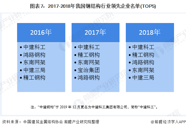 圖表7:2017-2018年我國鋼結(jié)構(gòu)行業(yè)領(lǐng)先企業(yè)名單(TOP5)