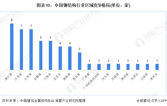 圖表10:中國鋼結(jié)構(gòu)行業(yè)區(qū)域競爭格局(單位：家)