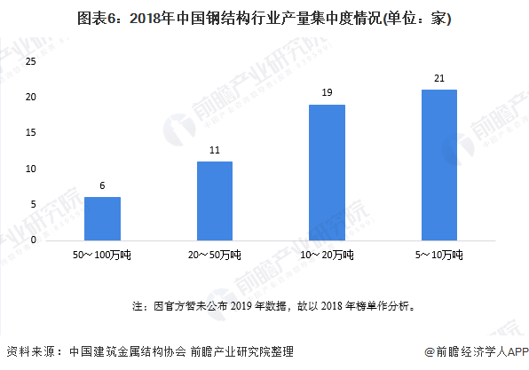 圖表6:2018年中國鋼結(jié)構(gòu)行業(yè)產(chǎn)量集中度情況(單位：家)