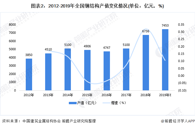 圖表2:2012-2019年全國鋼結(jié)構(gòu)產(chǎn)值變化情況(單位：億元，%)