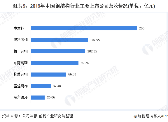 圖表9:2019年中國鋼結(jié)構(gòu)行業(yè)主要上市公司營收情況(單位：億元)