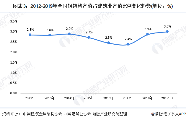 圖表3:2012-2019年全國鋼結(jié)構(gòu)產(chǎn)值占建筑業(yè)產(chǎn)值比例變化趨勢(單位：%)