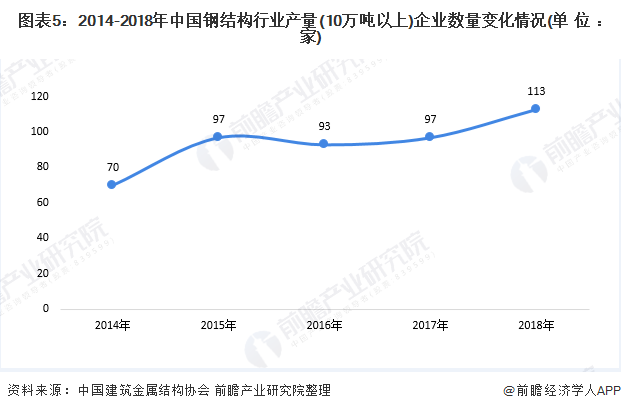 圖表5:2014-2018年中國鋼結(jié)構(gòu)行業(yè)產(chǎn)量(10萬噸以上)企業(yè)數(shù)量變化情況(單位：家)