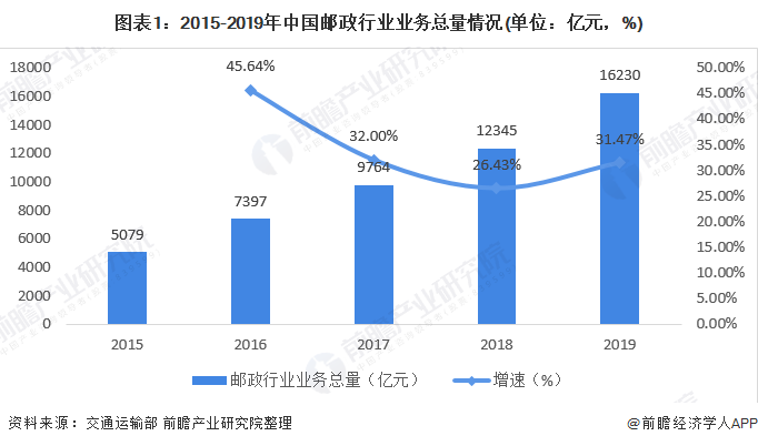 圖表1:2015-2019年中國(guó)郵政行業(yè)業(yè)務(wù)總量情況(單位：億元，%)