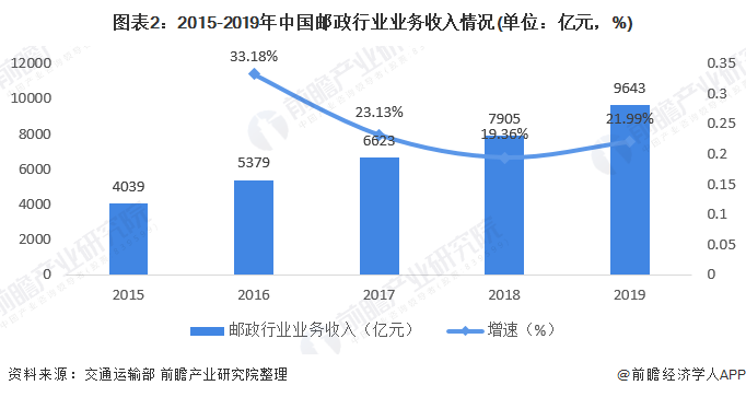 圖表2:2015-2019年中國(guó)郵政行業(yè)業(yè)務(wù)收入情況(單位：億元，%)