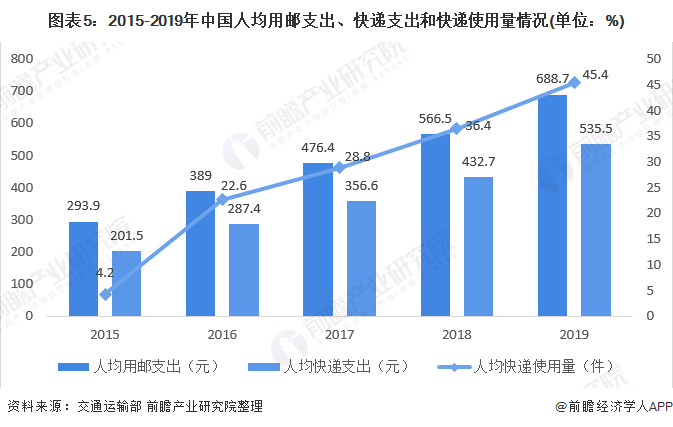 圖表5:2015-2019年中國(guó)人均用郵支出、快遞支出和快遞使用量情況(單位：%)