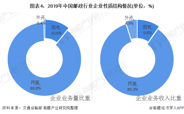 圖表4:2019年中國(guó)郵政行業(yè)企業(yè)性質(zhì)結(jié)構(gòu)情況(單位：%)