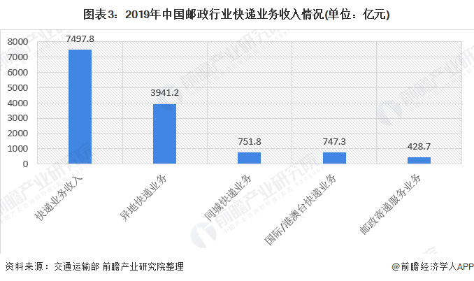 圖表3:2019年中國(guó)郵政行業(yè)快遞業(yè)務(wù)收入情況(單位：億元)