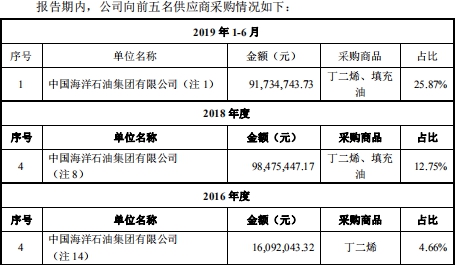 长鸿高科冲ipo陶春风把董监高换个遍关联交易遭疑 东方财富网