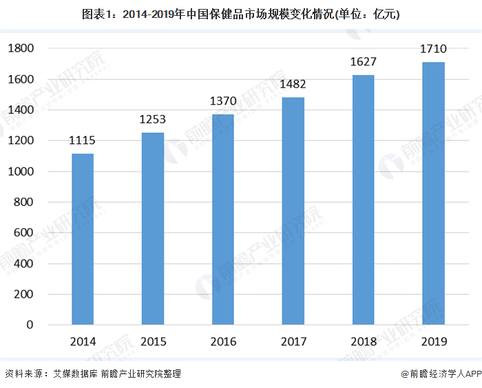 图表1:2014-2019年中国保健品市场规模变化情况(单位：亿元)