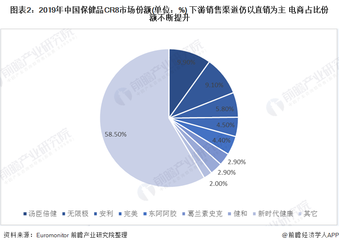 图表2:2019年中国保健品CR8市场份额(单位：%) 
