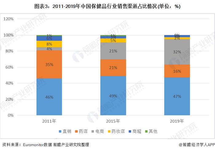 图表3:2011-2019年中国保健品行业销售渠道占比情况(单位：%)