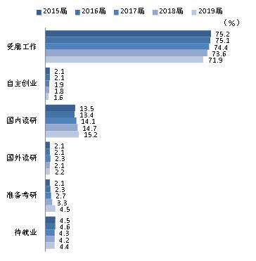 中国大学生就业报告:2019年升学比例上升 