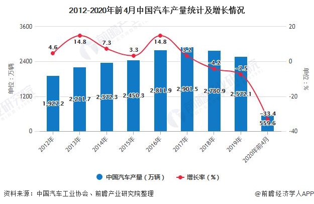 2012-2020年前4月中国汽车产量统计及增长情况
