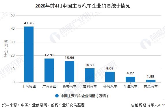 2020年前4月中国主要汽车企业销量统计情况