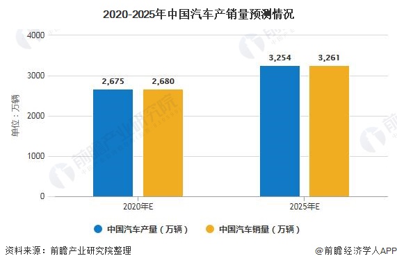2020-2025年中国汽车产销量预测情况