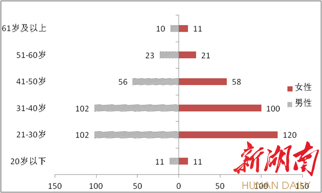 长沙人口年龄_长沙人口(3)