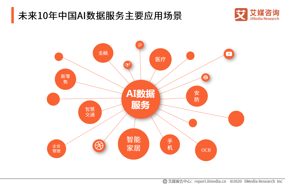 未來10年中國AI數(shù)據(jù)服務主要應用場景