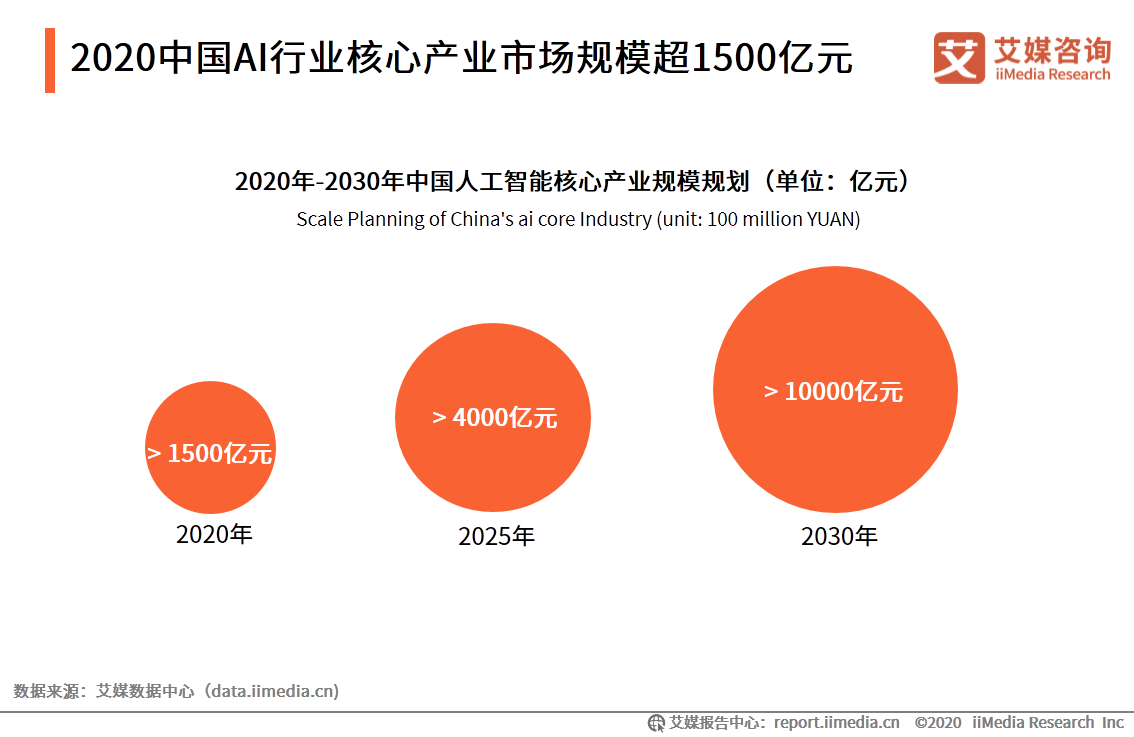 2020中國AI行業(yè)核心產(chǎn)業(yè)市場規(guī)模超1500億元