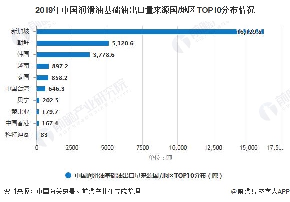 2019年中国润滑油基础油出口量来源国/地区TOP10分布情况
