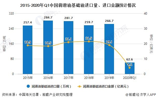 2015-2020年Q1中国润滑油基础油进口量、进口金额统计情况