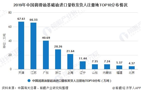 2019年中国润滑油基础油进口量收发货人注册地TOP10分布情况
