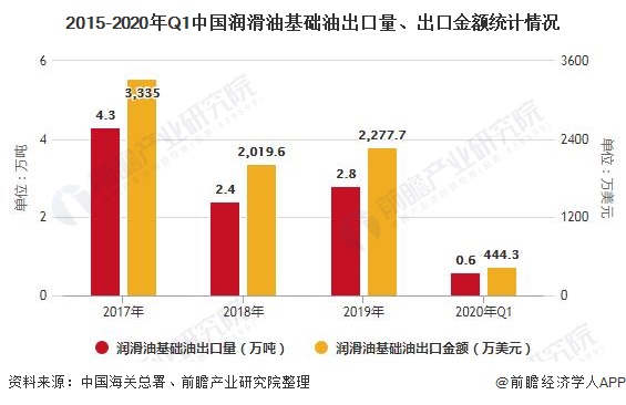 2015-2020年Q1中国润滑油基础油出口量、出口金额统计情况