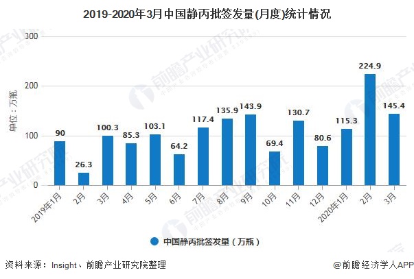 2019-2020年3月中国静丙批签发量(月度)统计情况