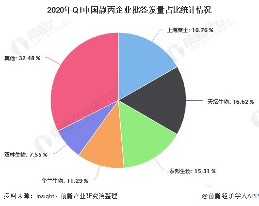 2020年Q1中国静丙企业批签发量占比统计情况