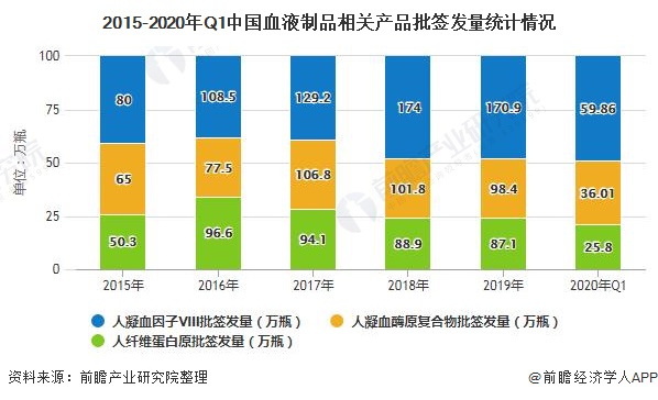 2015-2020年Q1中国血液制品相关产品批签发量统计情况