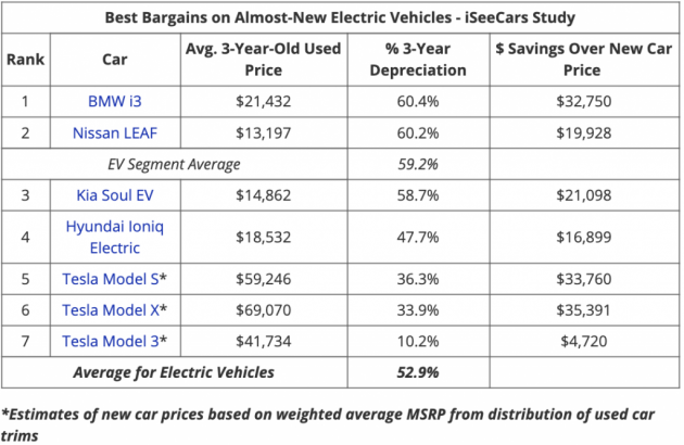 研究显示：特斯拉Model 3转售价值是行业平均水平五倍以上