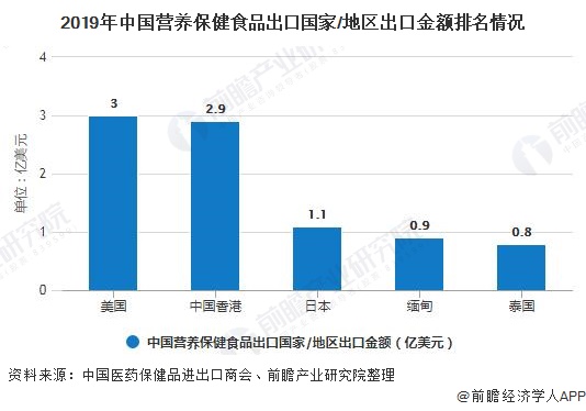 2019年中國(guó)營(yíng)養(yǎng)保健食品出口國(guó)家/地區(qū)出口金額排名情況