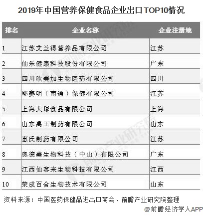 2019年中國(guó)營(yíng)養(yǎng)保健食品企業(yè)出口TOP10情況