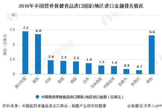 2019年中國(guó)營(yíng)養(yǎng)保健食品進(jìn)口國(guó)家/地區(qū)進(jìn)口金額排名情況