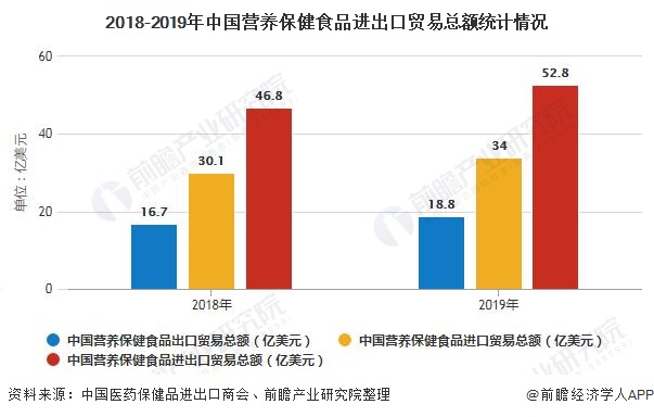 2018-2019年中國(guó)營(yíng)養(yǎng)保健食品進(jìn)出口貿(mào)易總額統(tǒng)計(jì)情況