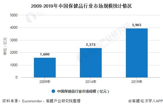 2009-2019年中國(guó)保健品行業(yè)市場(chǎng)規(guī)模統(tǒng)計(jì)情況