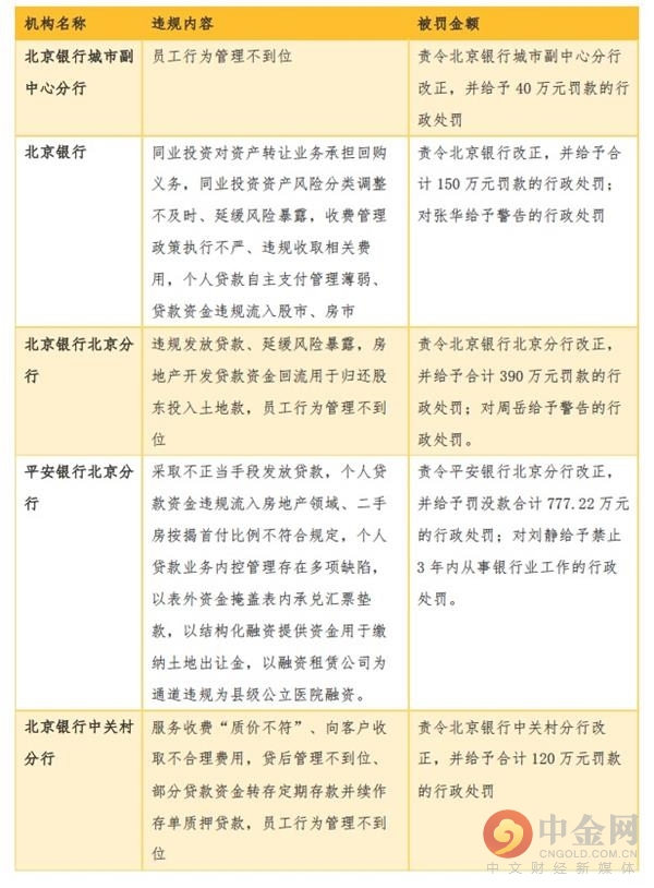 连开8张罚单！北京银保监局重罚贷款违规入股市房市