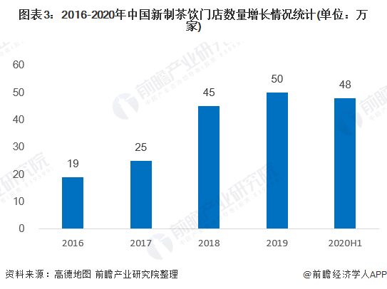 圖表3:2016-2020年中國新制茶飲門店數(shù)量增長情況統(tǒng)計(單位：萬家)