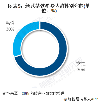 圖表5:新式茶飲消費人群性別分布(單位：%)