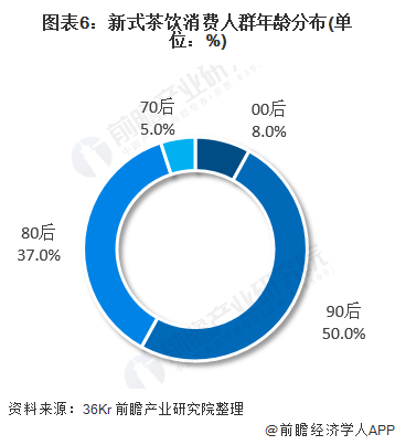 圖表6:新式茶飲消費人群年齡分布(單位：%)