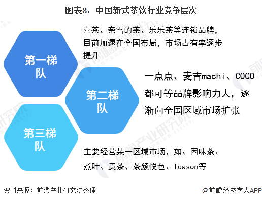 圖表8:中國新式茶飲行業(yè)競爭層次