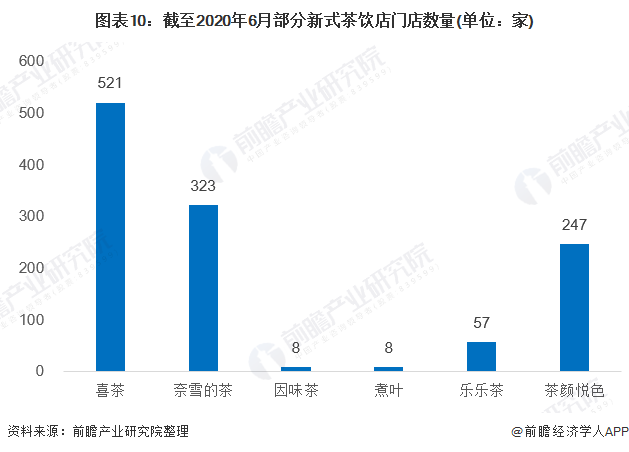 圖表10:截至2020年6月部分新式茶飲店門店數(shù)量(單位：家)