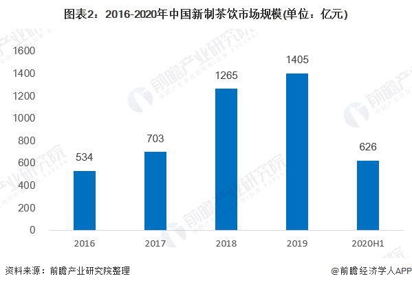 圖表2:2016-2020年中國新制茶飲市場規(guī)模(單位：億元)