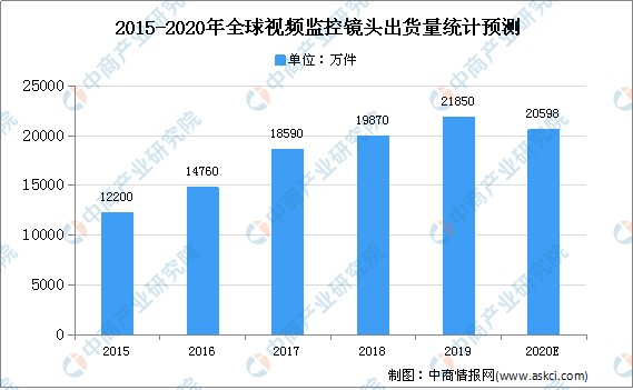 2020安防监控市场占_2020年中国教育安防行业市场供需格局分析海康威视