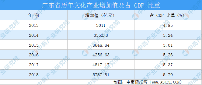 2020文化产业gdp_2020年中国文化金融峰会成功举办——深化文化与金融合作双循环经济...(2)